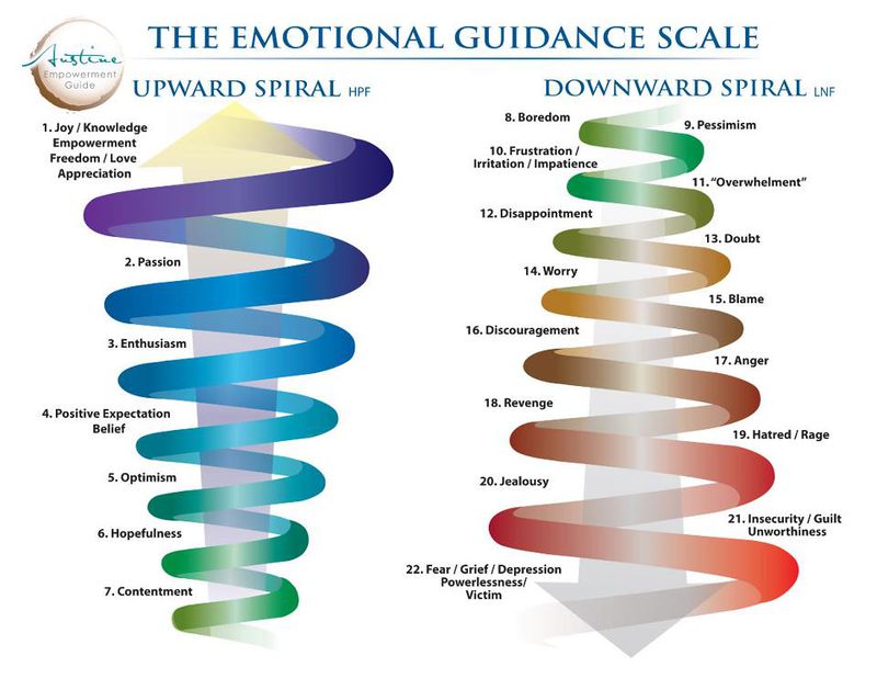 emotional guidance scale